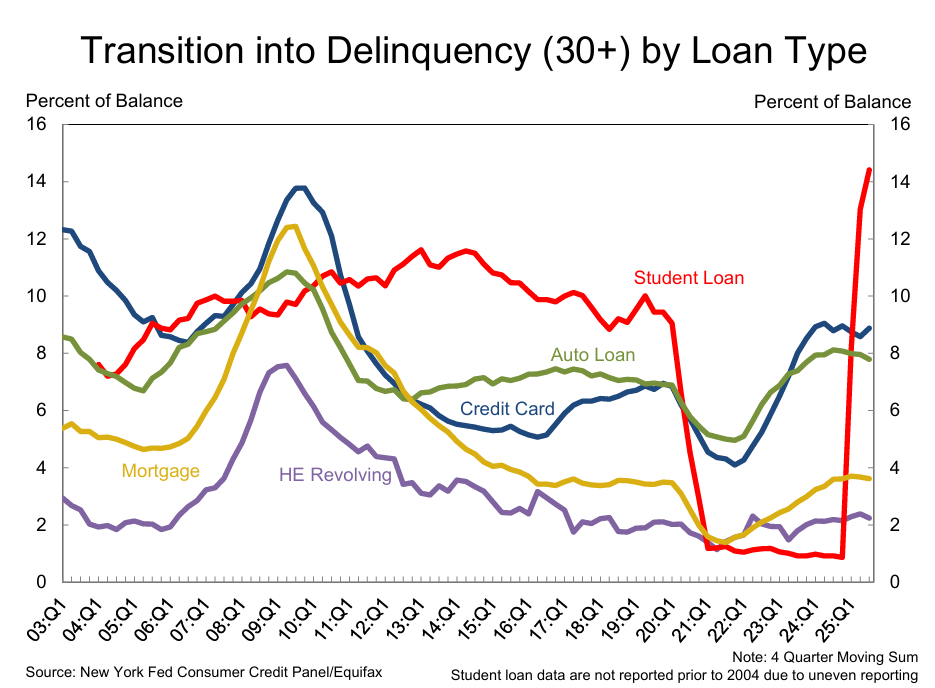 Delinquencies Mount As The American Consumer Runs Out Of Money Mises Delinquencies Mount As The American Consumer Runs Out Of Money Mises